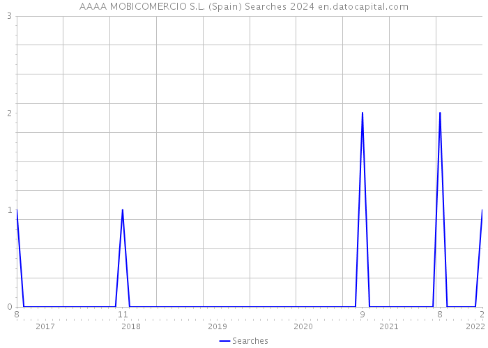 AAAA MOBICOMERCIO S.L. (Spain) Searches 2024 