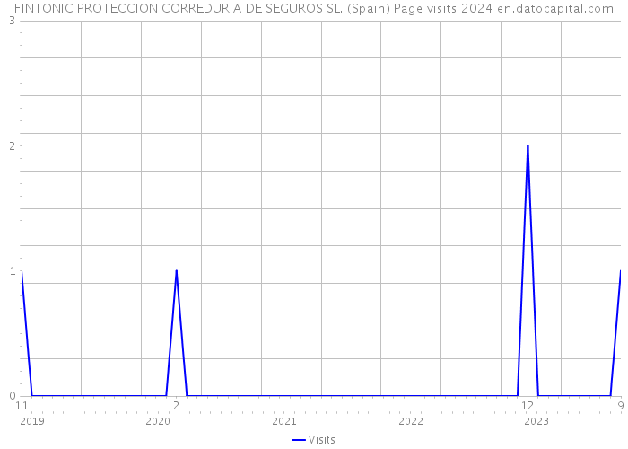 FINTONIC PROTECCION CORREDURIA DE SEGUROS SL. (Spain) Page visits 2024 