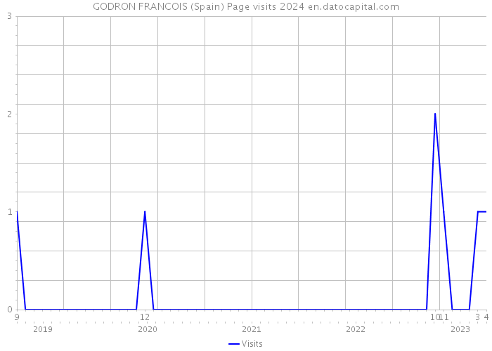 GODRON FRANCOIS (Spain) Page visits 2024 