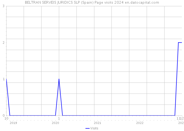 BELTRAN SERVEIS JURIDICS SLP (Spain) Page visits 2024 