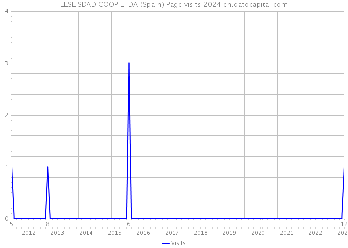 LESE SDAD COOP LTDA (Spain) Page visits 2024 