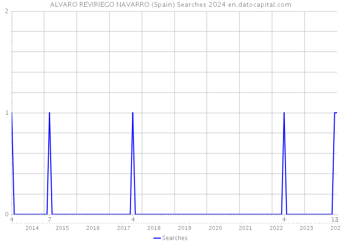 ALVARO REVIRIEGO NAVARRO (Spain) Searches 2024 