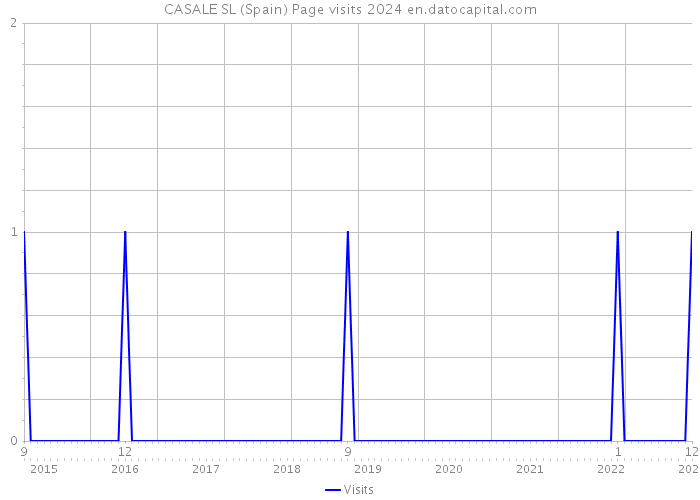 CASALE SL (Spain) Page visits 2024 