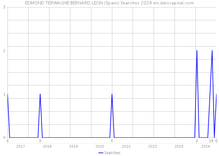 EDMOND TERWAGNE BERNARD LEON (Spain) Searches 2024 