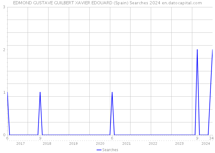 EDMOND GUSTAVE GUILBERT XAVIER EDOUARD (Spain) Searches 2024 
