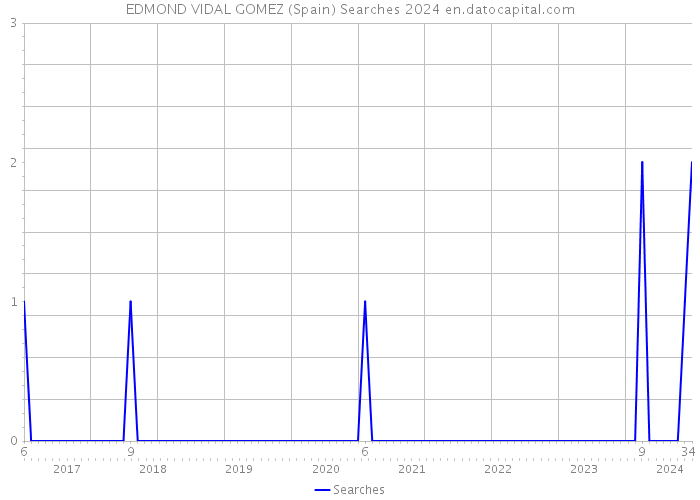 EDMOND VIDAL GOMEZ (Spain) Searches 2024 