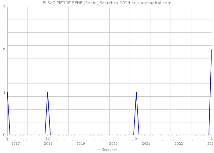 ELBAZ PIERRE RENE (Spain) Searches 2024 
