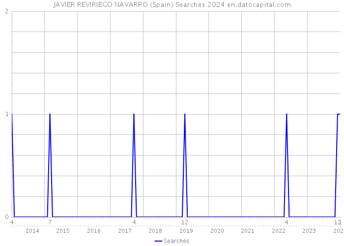 JAVIER REVIRIEGO NAVARRO (Spain) Searches 2024 