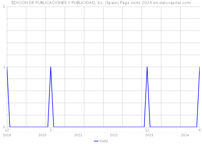 EDICION DE PUBLICACIONES Y PUBLICIDAD, S.L. (Spain) Page visits 2024 