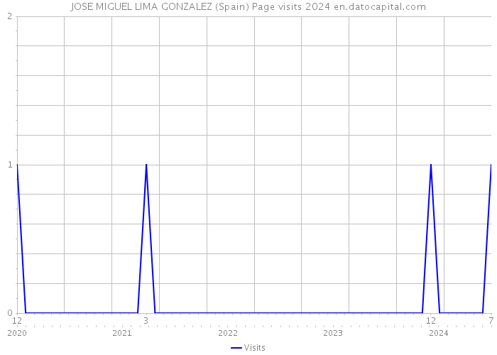 JOSE MIGUEL LIMA GONZALEZ (Spain) Page visits 2024 