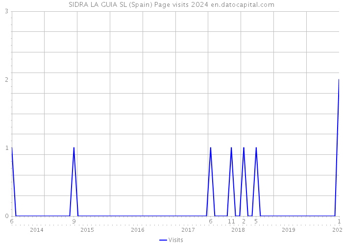 SIDRA LA GUIA SL (Spain) Page visits 2024 