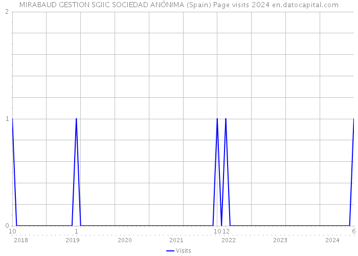 MIRABAUD GESTION SGIIC SOCIEDAD ANÓNIMA (Spain) Page visits 2024 