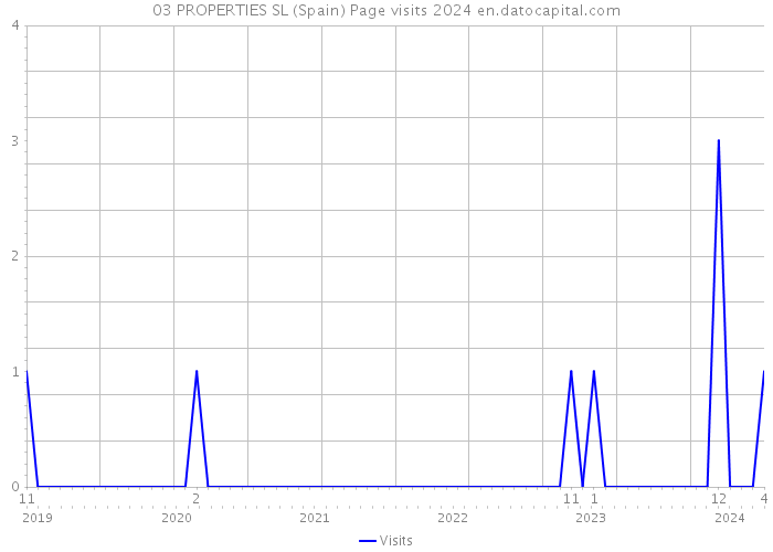03 PROPERTIES SL (Spain) Page visits 2024 