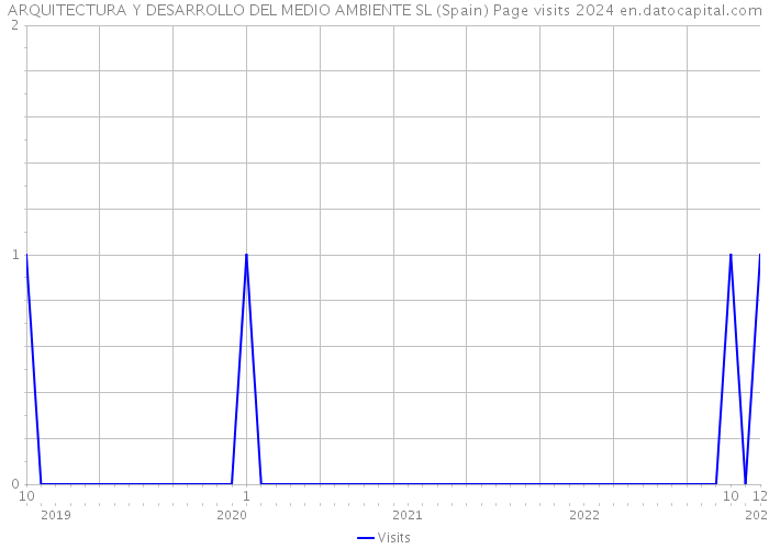 ARQUITECTURA Y DESARROLLO DEL MEDIO AMBIENTE SL (Spain) Page visits 2024 