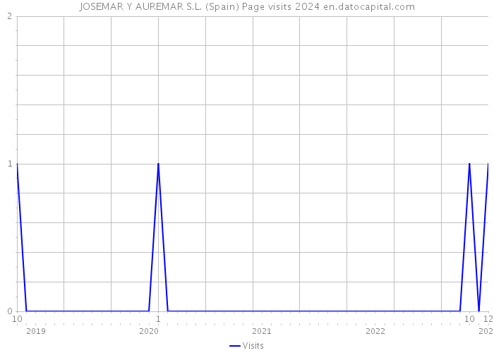 JOSEMAR Y AUREMAR S.L. (Spain) Page visits 2024 