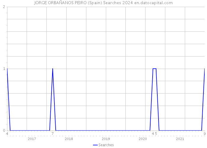 JORGE ORBAÑANOS PEIRO (Spain) Searches 2024 