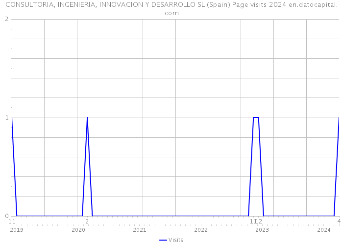 CONSULTORIA, INGENIERIA, INNOVACION Y DESARROLLO SL (Spain) Page visits 2024 