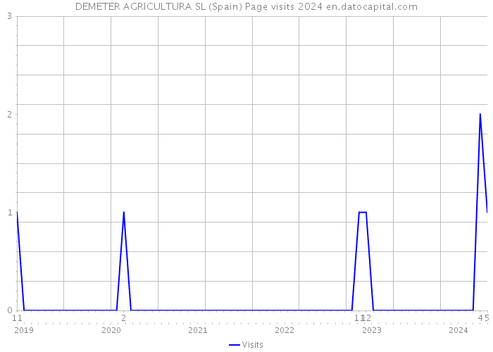 DEMETER AGRICULTURA SL (Spain) Page visits 2024 