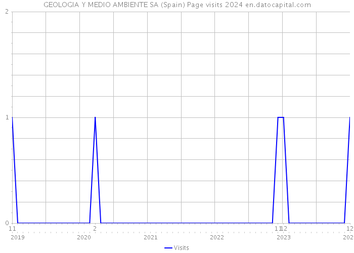 GEOLOGIA Y MEDIO AMBIENTE SA (Spain) Page visits 2024 