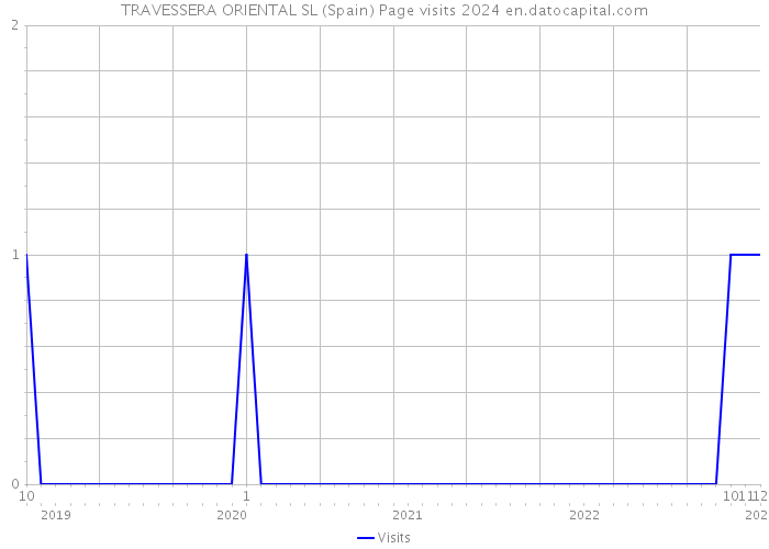 TRAVESSERA ORIENTAL SL (Spain) Page visits 2024 