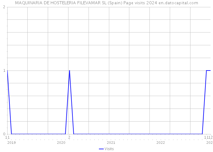 MAQUINARIA DE HOSTELERIA FILEVAMAR SL (Spain) Page visits 2024 