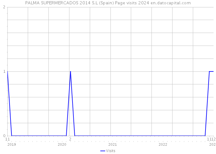 PALMA SUPERMERCADOS 2014 S.L (Spain) Page visits 2024 