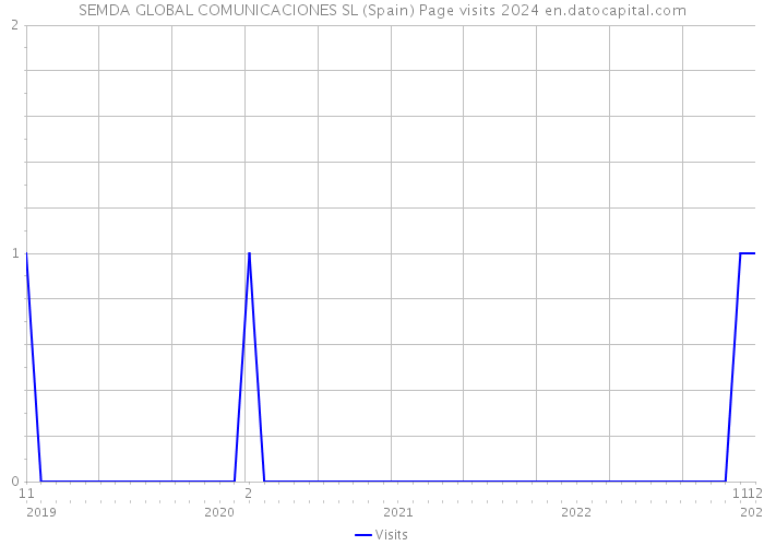 SEMDA GLOBAL COMUNICACIONES SL (Spain) Page visits 2024 