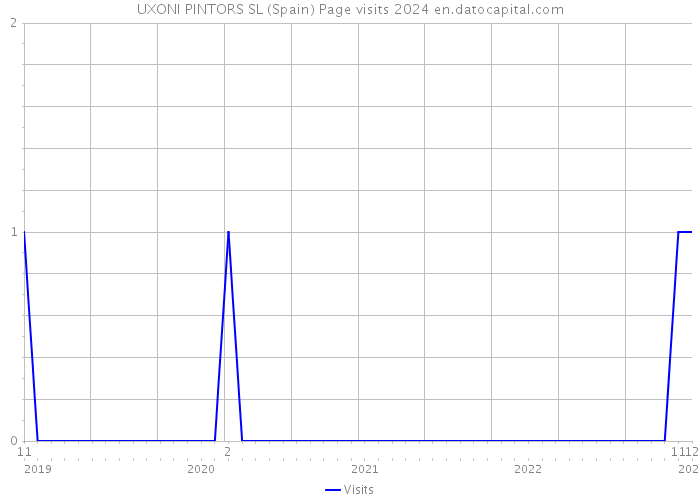 UXONI PINTORS SL (Spain) Page visits 2024 