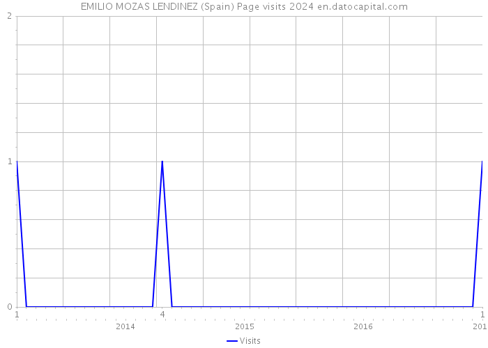 EMILIO MOZAS LENDINEZ (Spain) Page visits 2024 