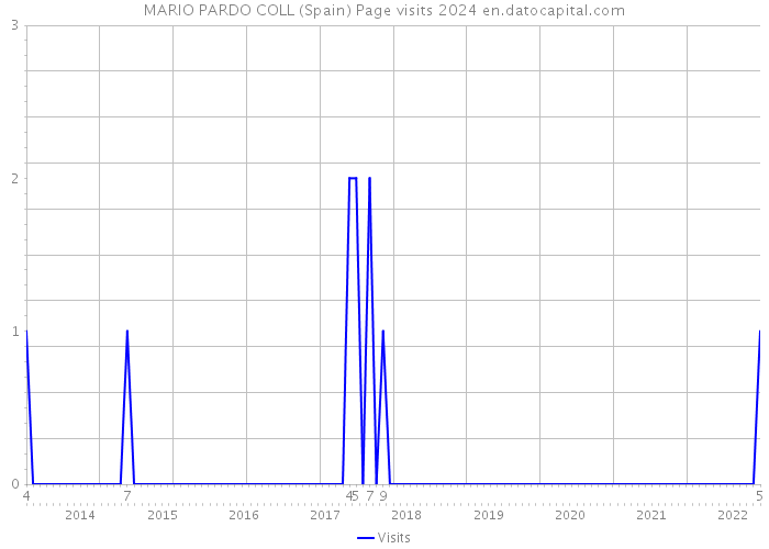 MARIO PARDO COLL (Spain) Page visits 2024 