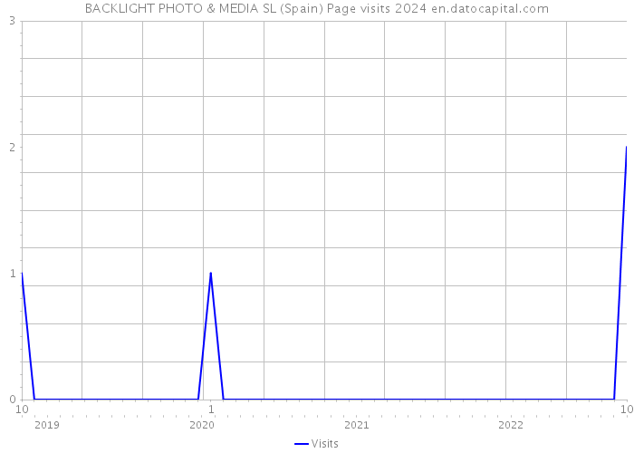 BACKLIGHT PHOTO & MEDIA SL (Spain) Page visits 2024 