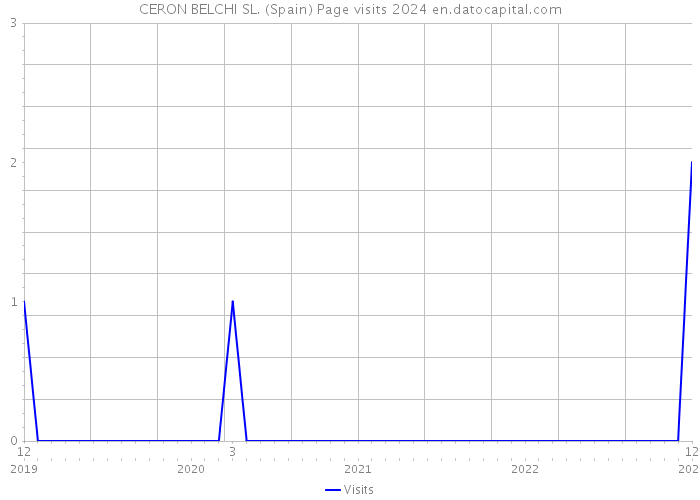 CERON BELCHI SL. (Spain) Page visits 2024 