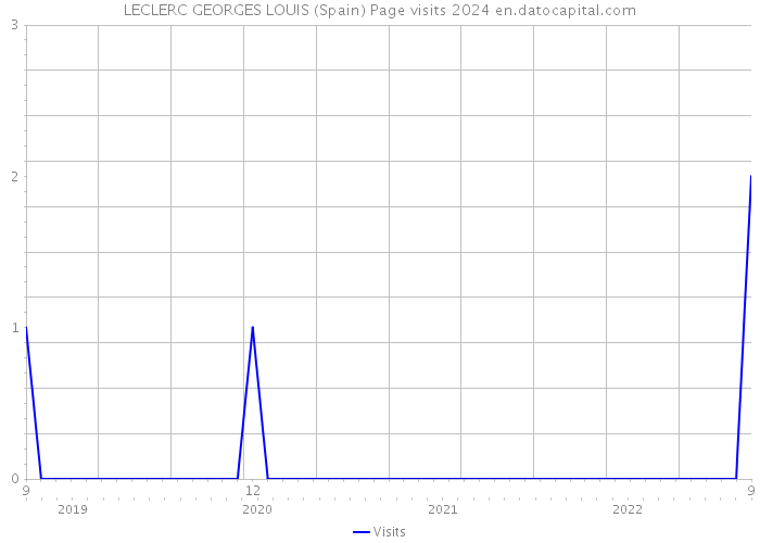 LECLERC GEORGES LOUIS (Spain) Page visits 2024 