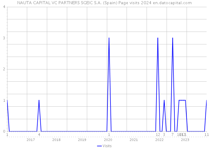 NAUTA CAPITAL VC PARTNERS SGEIC S.A. (Spain) Page visits 2024 