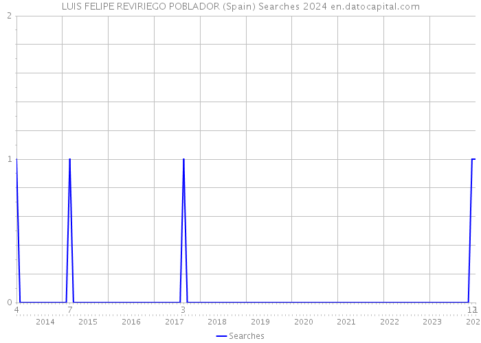 LUIS FELIPE REVIRIEGO POBLADOR (Spain) Searches 2024 