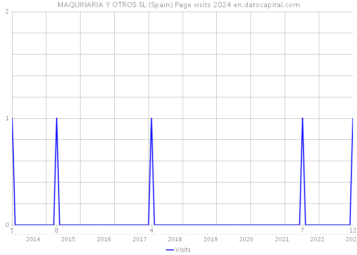 MAQUINARIA Y OTROS SL (Spain) Page visits 2024 