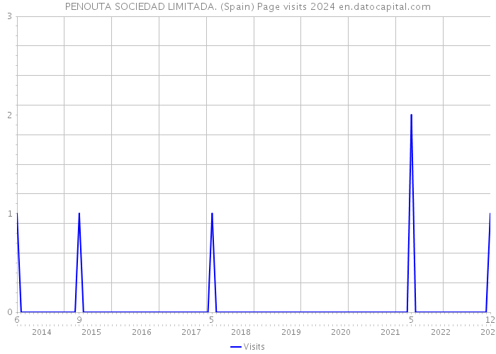 PENOUTA SOCIEDAD LIMITADA. (Spain) Page visits 2024 