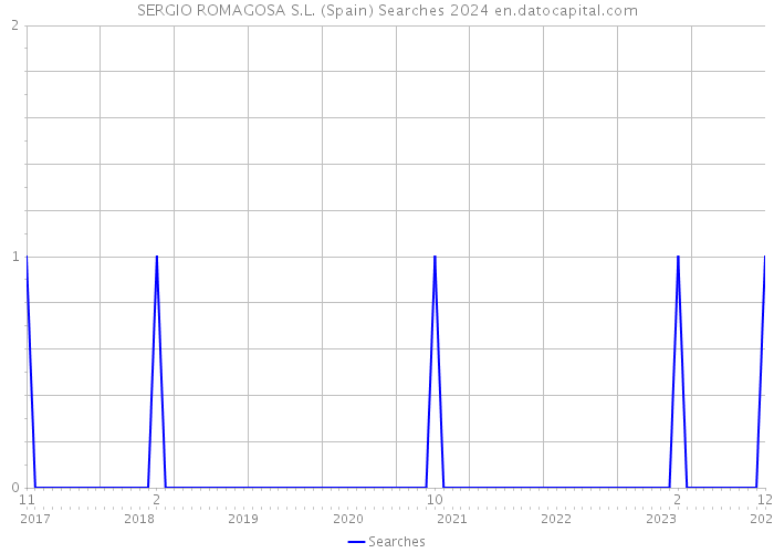 SERGIO ROMAGOSA S.L. (Spain) Searches 2024 