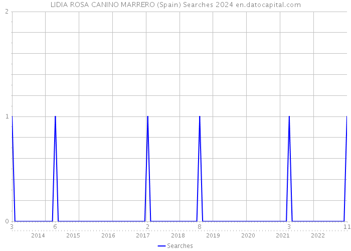 LIDIA ROSA CANINO MARRERO (Spain) Searches 2024 