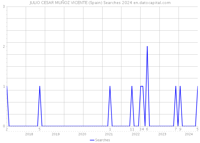 JULIO CESAR MUÑOZ VICENTE (Spain) Searches 2024 