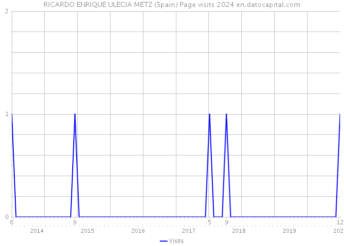 RICARDO ENRIQUE ULECIA METZ (Spain) Page visits 2024 