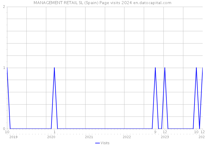 MANAGEMENT RETAIL SL (Spain) Page visits 2024 