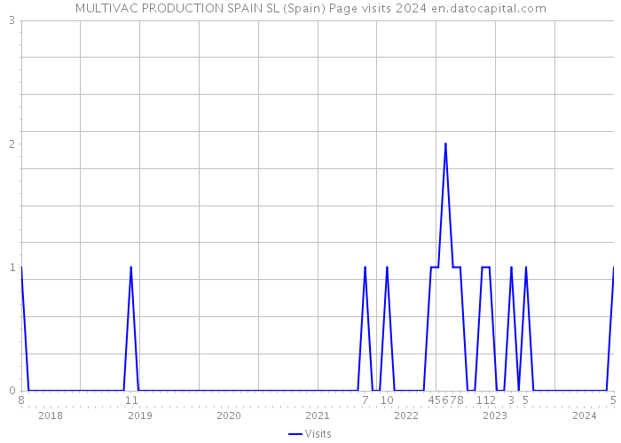 MULTIVAC PRODUCTION SPAIN SL (Spain) Page visits 2024 