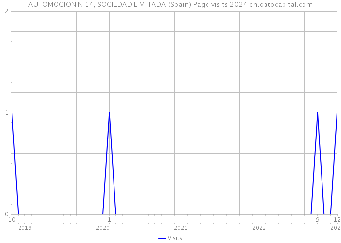AUTOMOCION N 14, SOCIEDAD LIMITADA (Spain) Page visits 2024 