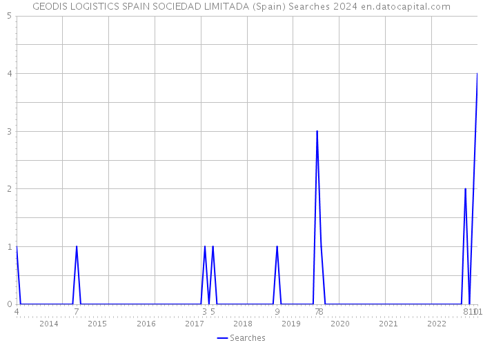 GEODIS LOGISTICS SPAIN SOCIEDAD LIMITADA (Spain) Searches 2024 