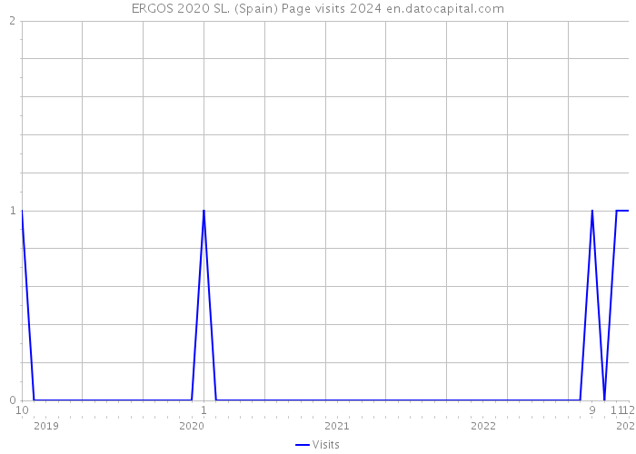ERGOS 2020 SL. (Spain) Page visits 2024 