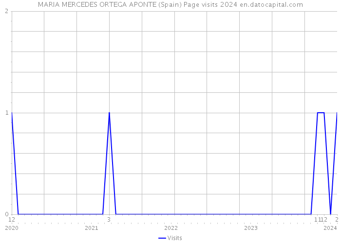 MARIA MERCEDES ORTEGA APONTE (Spain) Page visits 2024 