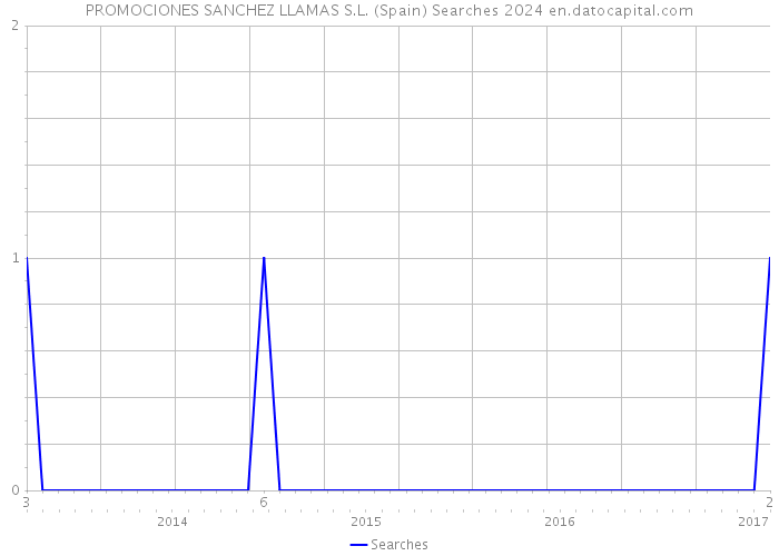 PROMOCIONES SANCHEZ LLAMAS S.L. (Spain) Searches 2024 