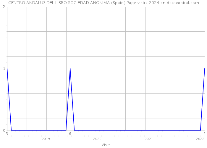 CENTRO ANDALUZ DEL LIBRO SOCIEDAD ANONIMA (Spain) Page visits 2024 