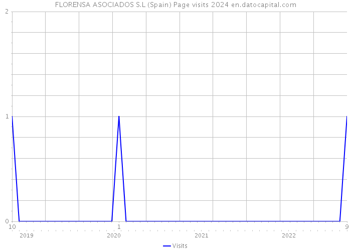 FLORENSA ASOCIADOS S.L (Spain) Page visits 2024 